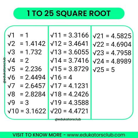 Square Root Of 25 4