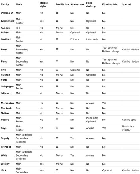 Squarespace Template Id Reference Table