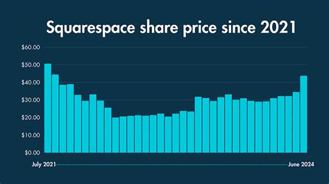 Squarespace shares