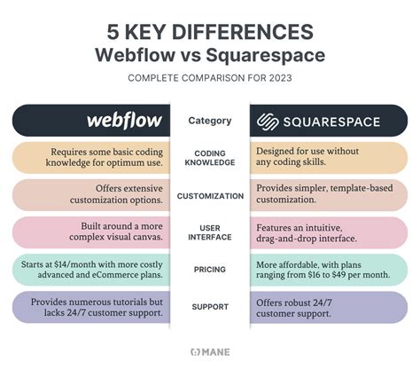Squarespace vs Webflow: Main differences
