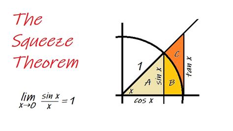 Squeeze Theorem Diagram