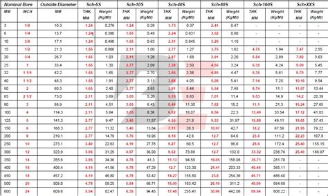 Ss Pipe Weight Chart