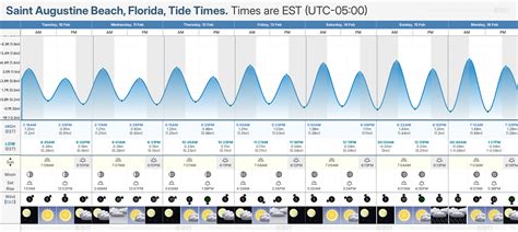 St Augustine Beach Tide Chart