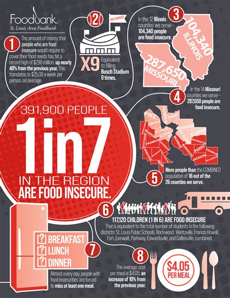 Join the Fight Against Hunger in St Louis: Help the Food Bank Provide Nourishment and Hope
