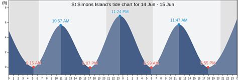 St. Simons Tide Chart