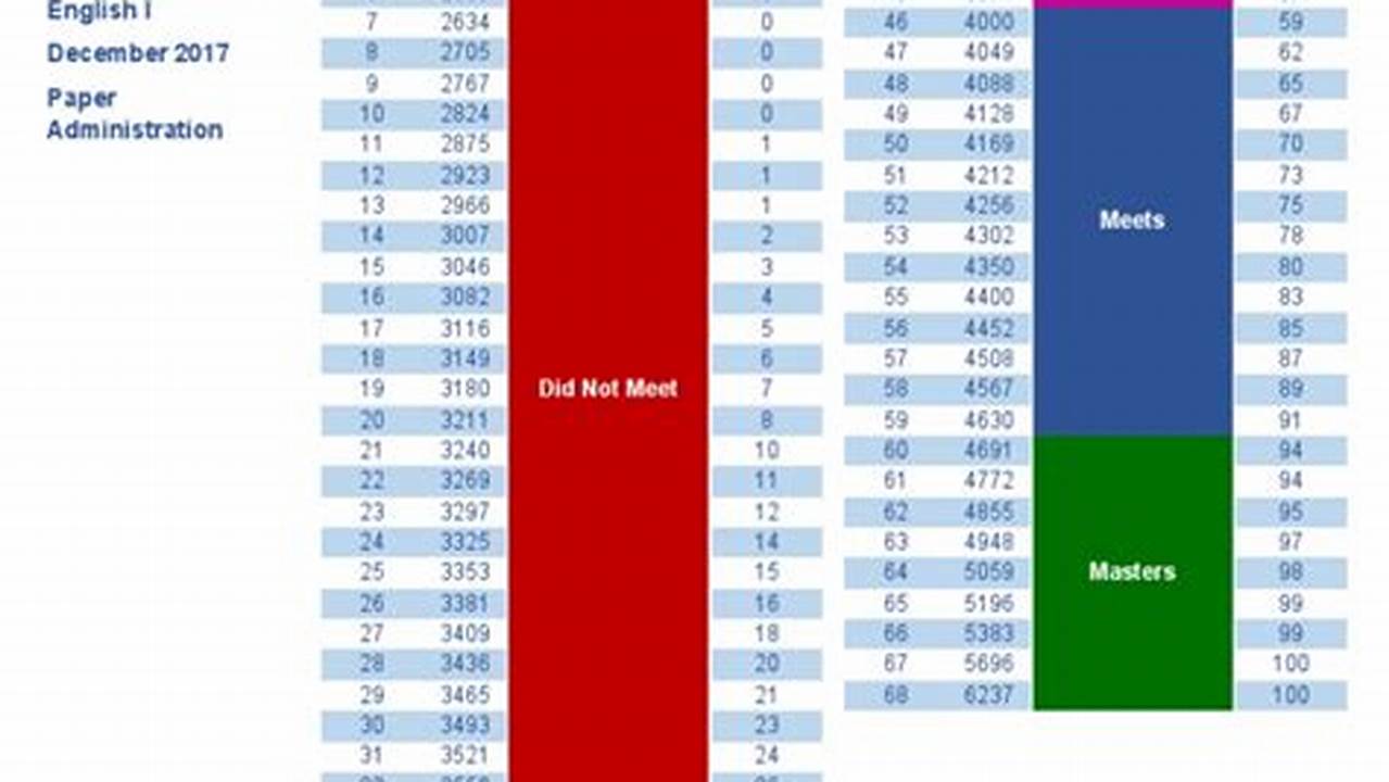 Staar Raw Conversion Table 2024