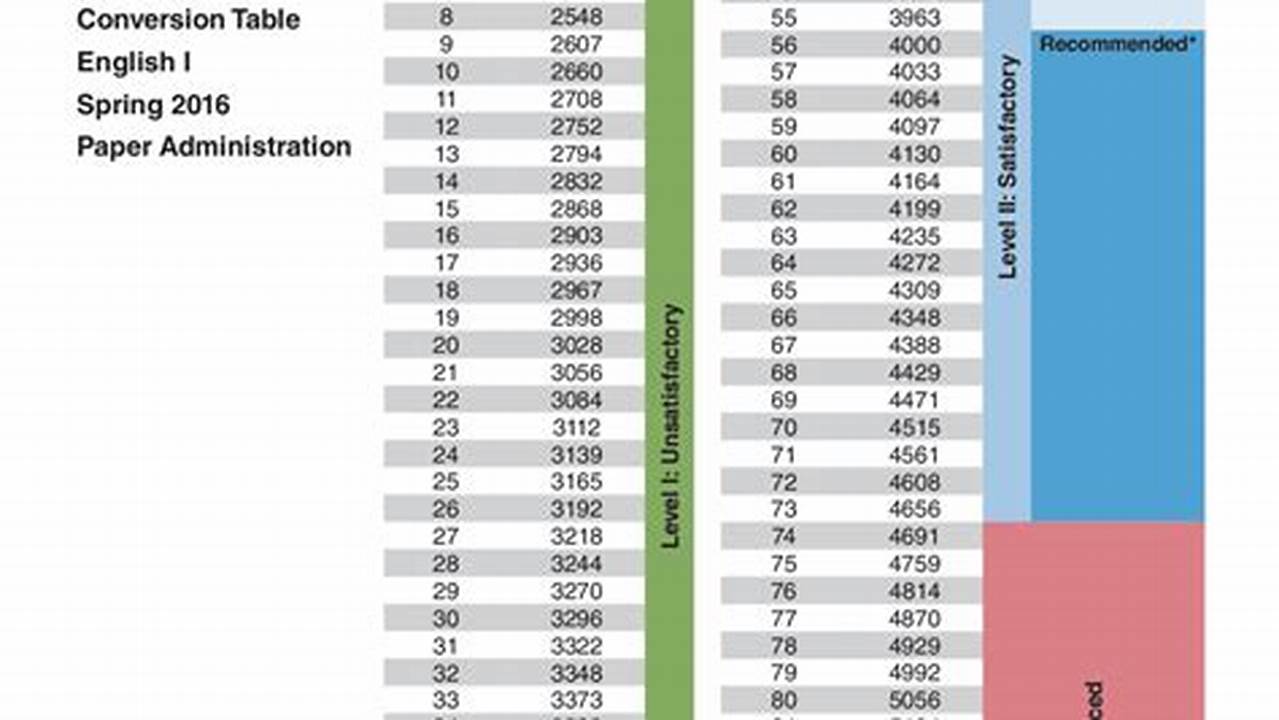 Staar Scale Score 2024