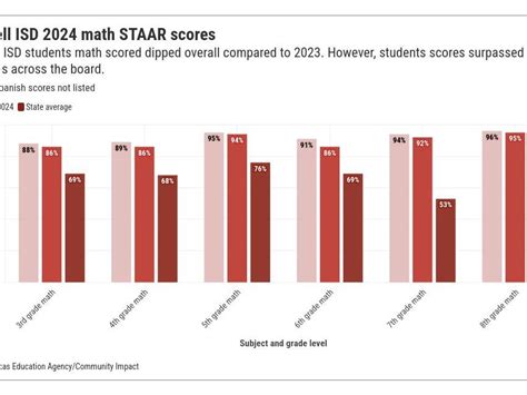 Ace Your Academics: Breakdown of STAAR Results in Coppell ISD