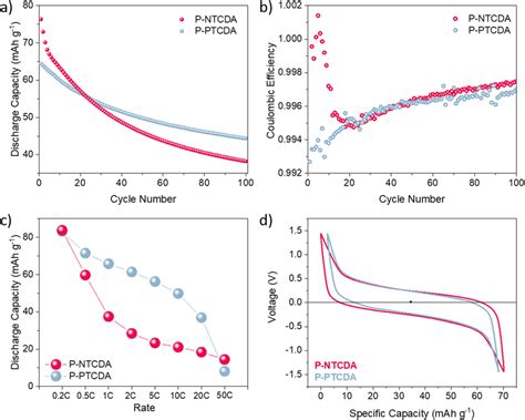 Stability over Performance