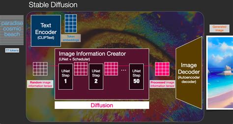 Stable Diffusion Video Model Chart