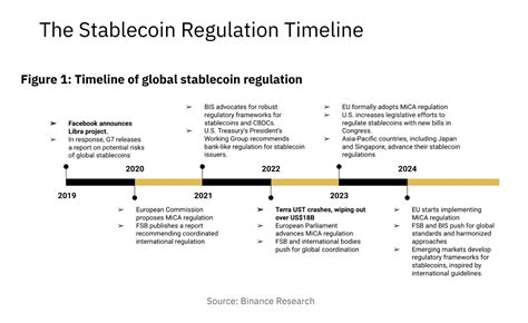 Stablecoin regulations