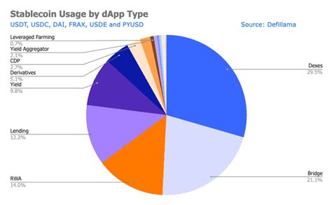 Stablecoins and Their Critical Role