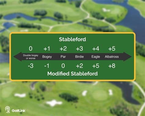 Stableford Scoring Chart