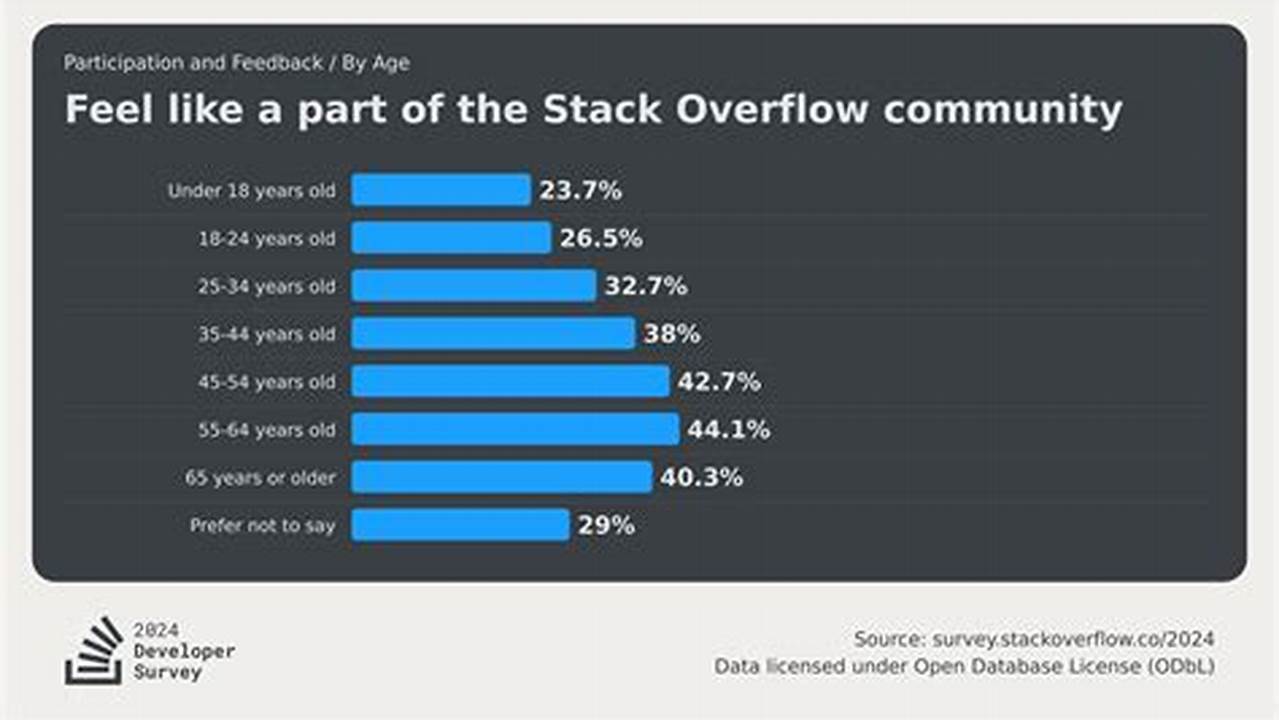 Stack Overflow Survey 2024 Results Stack Overflow