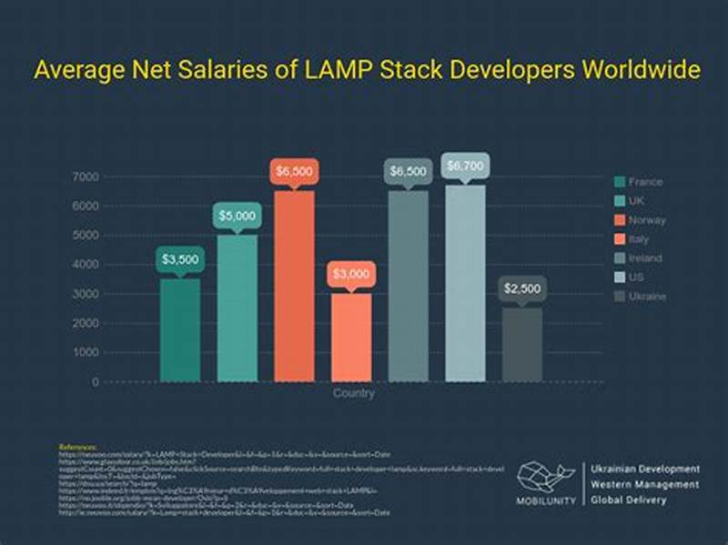 Stack Developer Salary