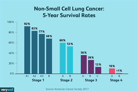 Lung Cancer Survival Rate
