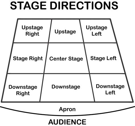 Stage Directions Chart