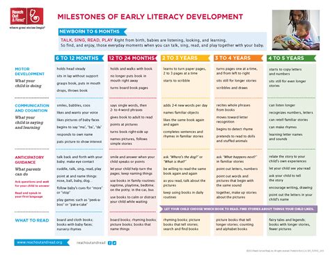 Stages Of Literacy Development Chart