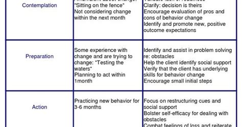 Stages of Change from http://www.docstoc.com/docs/42223219/Adapted-from