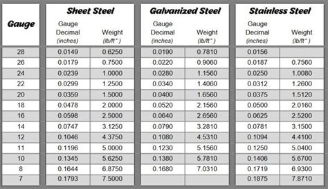 Stainless Gauge Thickness Chart