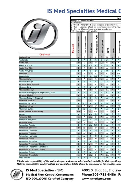 Stainless Steel Compatibility Chart
