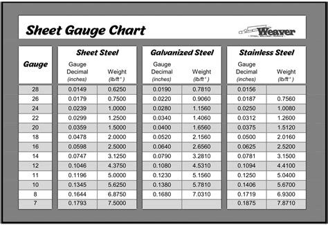Stainless Steel Gauge Chart