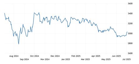 Stainless Steel Pricing Chart