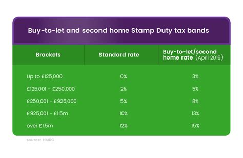 Stamp Duty On Second Home Calculator