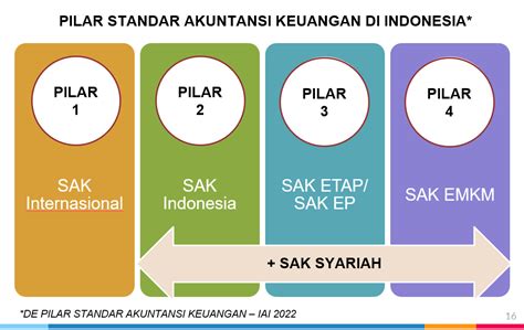 Standar internasional di Indonesia