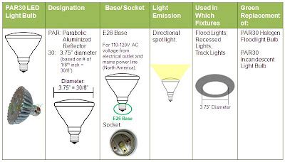 Standard BR PAR LED Bulbs Simple Replacements