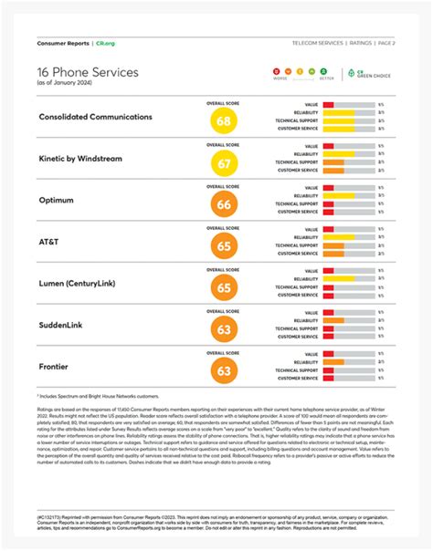 Standard Consumer phone support