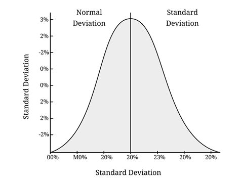 Standard Deviation In Chart