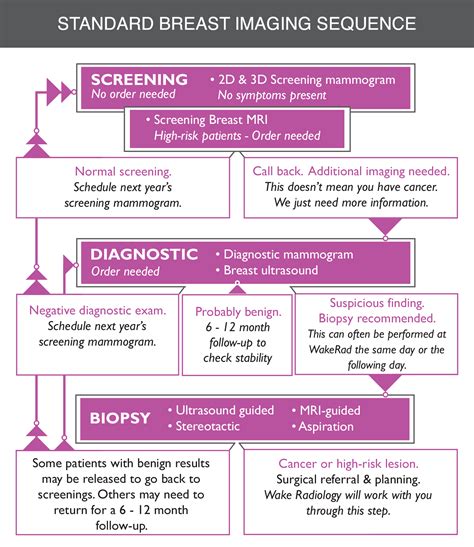 Standard Guidelines: Defining When Should I Get A Mammogram