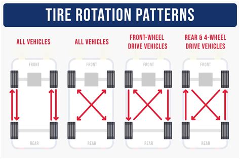 Standard Rotation Patterns for Non-Staggered BMWs