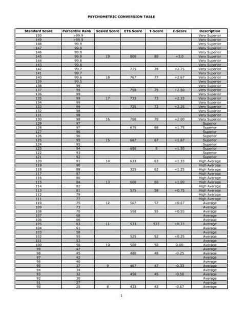 Standard Score To Percentile Chart