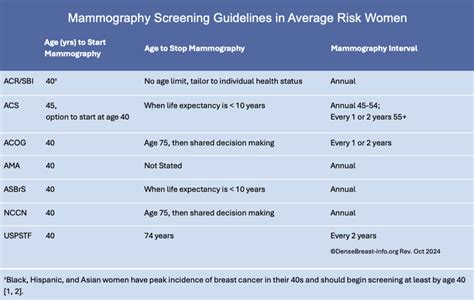 Standard Screening Schedule: The Average Risk Group