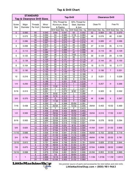 Standard Tap Drill Size Chart