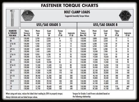 Standard Torque Chart For Bolts