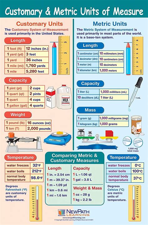 Standard Unit Measurement Chart