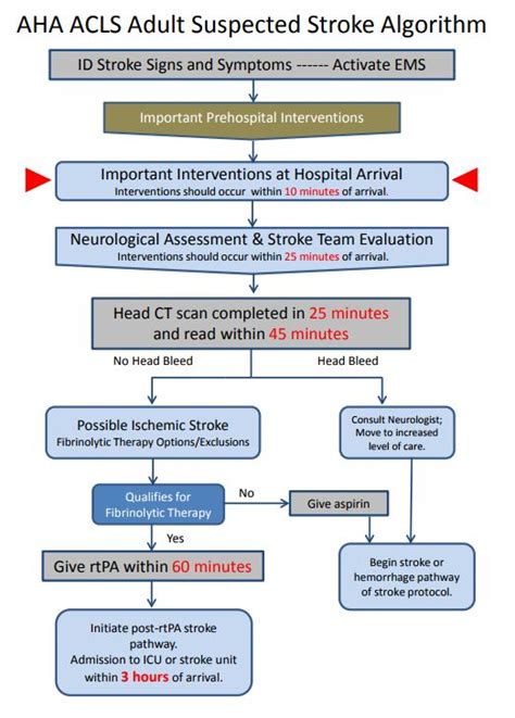 Standardized Protocols NIHSS