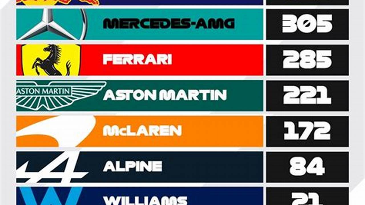 Standings Formula 1 2024 Constructors