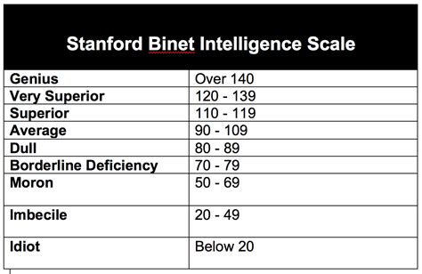 Stanford Binet Iq Test Scale