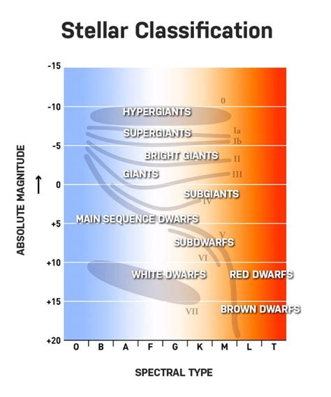 Star Classification Chart
