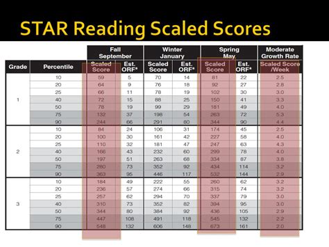 Star Reading Scaled Score Chart