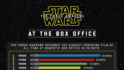 Star Wars Box Office