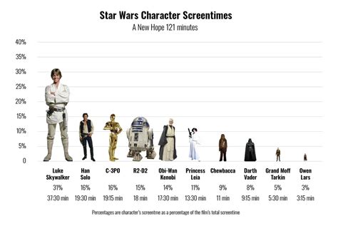 Star Wars Characters Screen Time