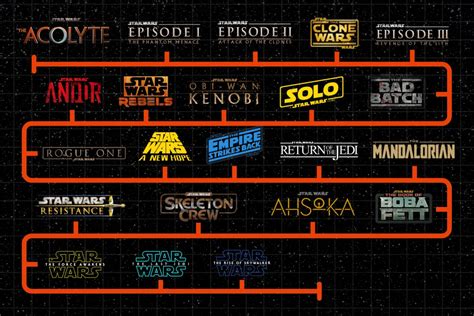 Star Wars Movie Timeline