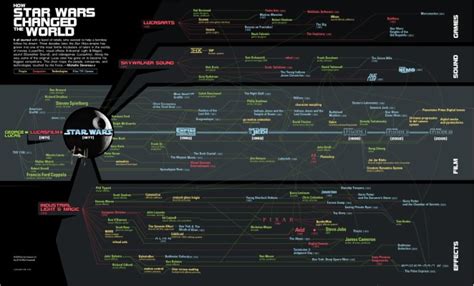 Star Wars Ships Timeline