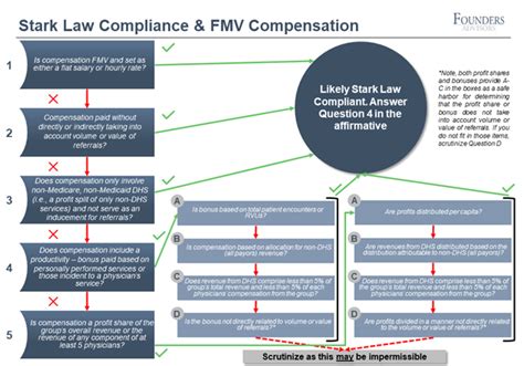 Stark Law Exceptions Chart