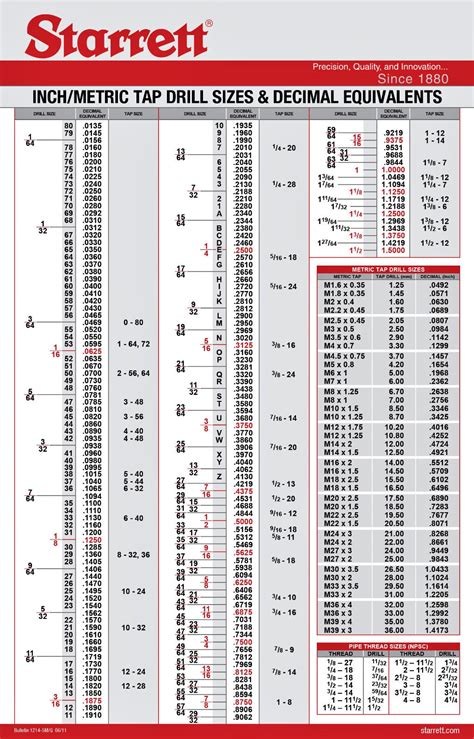 Starret Drill Chart